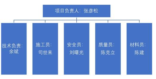 項(xiàng)目負(fù)責(zé)人圖